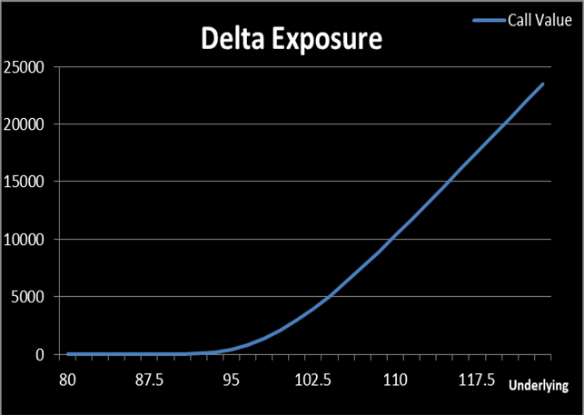 Delta in option trading